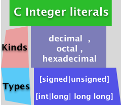integer literals : decimal , octal , hexadecimal . int , long , long long . signed unsigned.