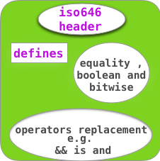 The iso646.h header defines replacement for the boolean bitwise and equality operators. 