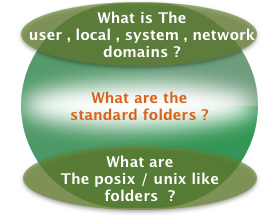 what is the user , local , system network domains ? what are the standard folders ? what are the posix / unix like folders ? 