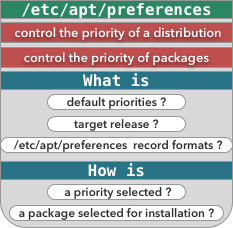 /etc/apt/preferences what is / How is 