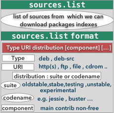 sources.list what is / format : type , URI , distribution , component 